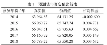 基于主成分分析的BP神经网络粮食产量预测模型