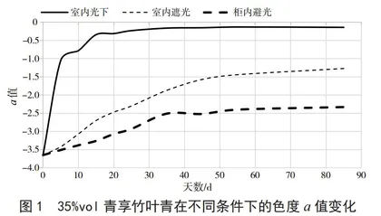 不同条件下青享竹叶青酒的稳定性研究