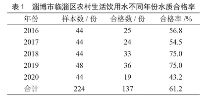 淄博市临淄区农村生活饮用水水质状况分析