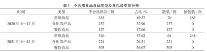 2020—2021年同期下半年S省食品安全监督抽检不合格情况分析