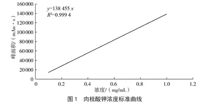 高效液相色谱法测定食品中肉桂酸钾的含量