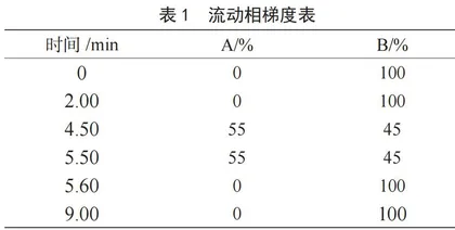超高效液相色谱-质谱联用法测定发酵肉和发酵蔬菜中5种生物胺