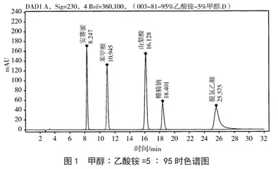 高效液相色谱法同时测定食品中5种添加剂 