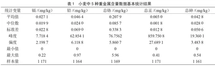 我国小麦重金属污染状况分析