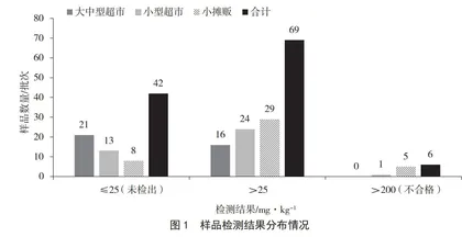 市售马铃薯粉丝粉条中铝残留量分析