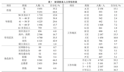 食品安全网格化管理的影响因素研究