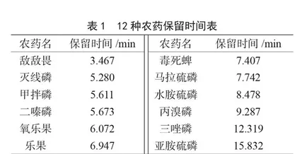 蔬菜农药残留检测中气相色谱法的应用研究