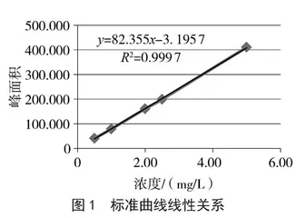 三聚氰胺前处理优化的检测方法 