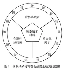 镧系纳米材料在食品安全检测中的应用