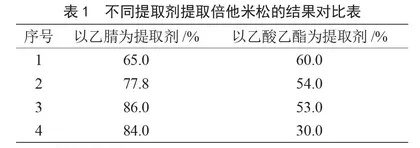 高效液相色谱-质谱联用仪检测奶粉中倍他米松残留量的方法研究