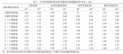 石榴叶和甘薯叶提取物的抗菌活性研究