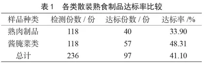 靖江市农贸市场散装熟食制品微生物检测结果分析