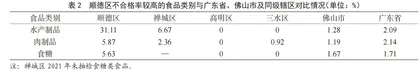 佛山市顺德区2021年食品安全监督抽检结果分析