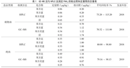 食品中多环芳烃检测方法的相关研究