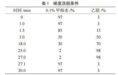 采用HPLC-MS/MS法测定黄冠梨中31种农药残留的研究