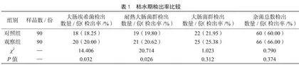 生活饮用水水质微生物检验结果分析  