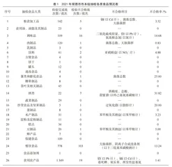 2021年监督抽检食品质量安全状况及风险分析