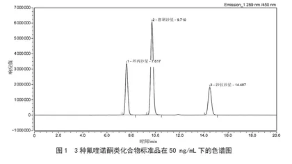 高效液相色谱-荧光检测法对动物源性食品中氟喹诺酮类药物残留的检测