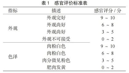 熏马肠储存过程中理化品质的变化研究