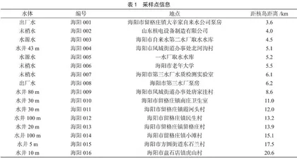  2021年海阳核电站周边饮用水中总α、β放射性水平分析李莉 