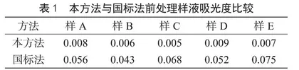 富含胶原蛋白肉制品中亚硝酸盐检测方法改进  