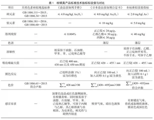 食品添加剂产品标准制定及反思
