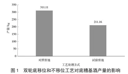 双轮底移位发酵对基酒产质量的影响