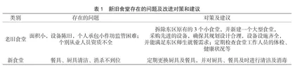 太原市某高校食堂食品安全监管存在的问题及其对策调查