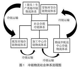 冷链物流运输中食品安全的保障措施研究 