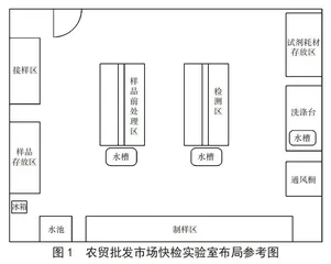 食用农产品快检实验室的建设与管理