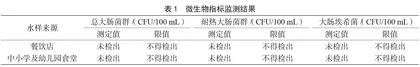 2021年博山区餐饮行业、学校食堂饮用水水质监测分析