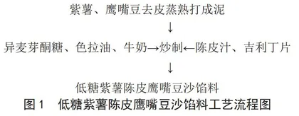 低糖紫薯陈皮鹰嘴豆沙馅料制作工艺的研究