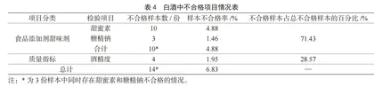 湖南地区白酒质量调查与分析
