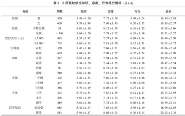 北京市三所高校大学生营养知信行调查分析
