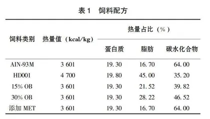 燕麦麸皮对糖脂代谢紊乱大鼠血糖血脂的作用