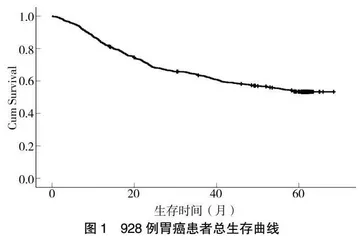术前营养炎症指标对胃癌患者生存的预后价值分析