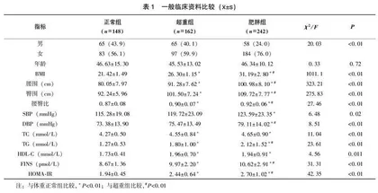 不同体质指数农村居民膳食摄入水平与胰岛素抵抗相关指标的关联性分析