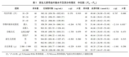 孕期叶酸营养状况对新生儿脐带血叶酸水平的影响