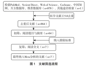 孕妇膳食蛋白质摄入情况与妊娠期糖尿病发生风险的Meta分析