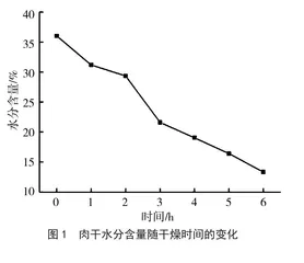 β-环糊精包埋丁香酚、肉桂醛、柠檬醛缓释防腐包在传统肉干上的防霉效果对比