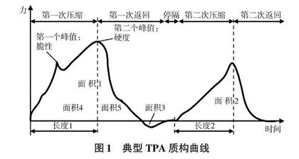 婴幼儿辅食面条的质构特性研究