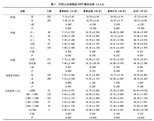 成都市某高校全科医学生营养身心健康状况分析