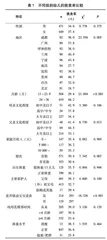 中国城市13~36月龄幼儿挑食行为与自报患病的关联分析