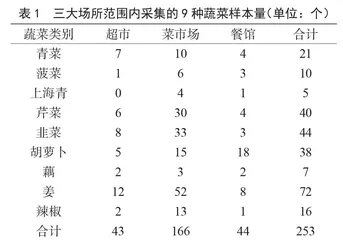 市售常见蔬菜重金属污染物的调查与分析