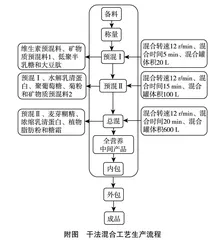 一款特殊医学用途配方食品物性研究与均匀性评价