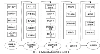 基于5G-IoT和区块链的乳制品供应链安全监测研究