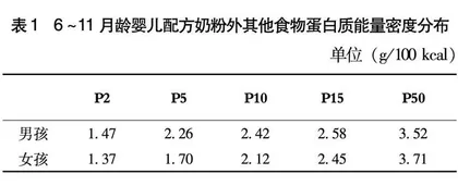 采用非线性规划模型分析6~11月龄婴儿配方奶粉中蛋白质适宜水平