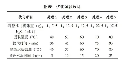 基于Berthelot比色法快速测定糙米中γ-氨基丁酸含量的体系优化