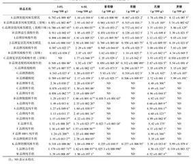 液态乳制品中单双糖和乳寡糖组分分析