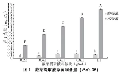 蕨菜提取液活性物质和抗氧化特性研究